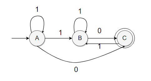 a-dfa-examples-with-two-states-accepts-binary-strings-containing-an-even-number-of-1s,-switching-states-every-time-it-reads